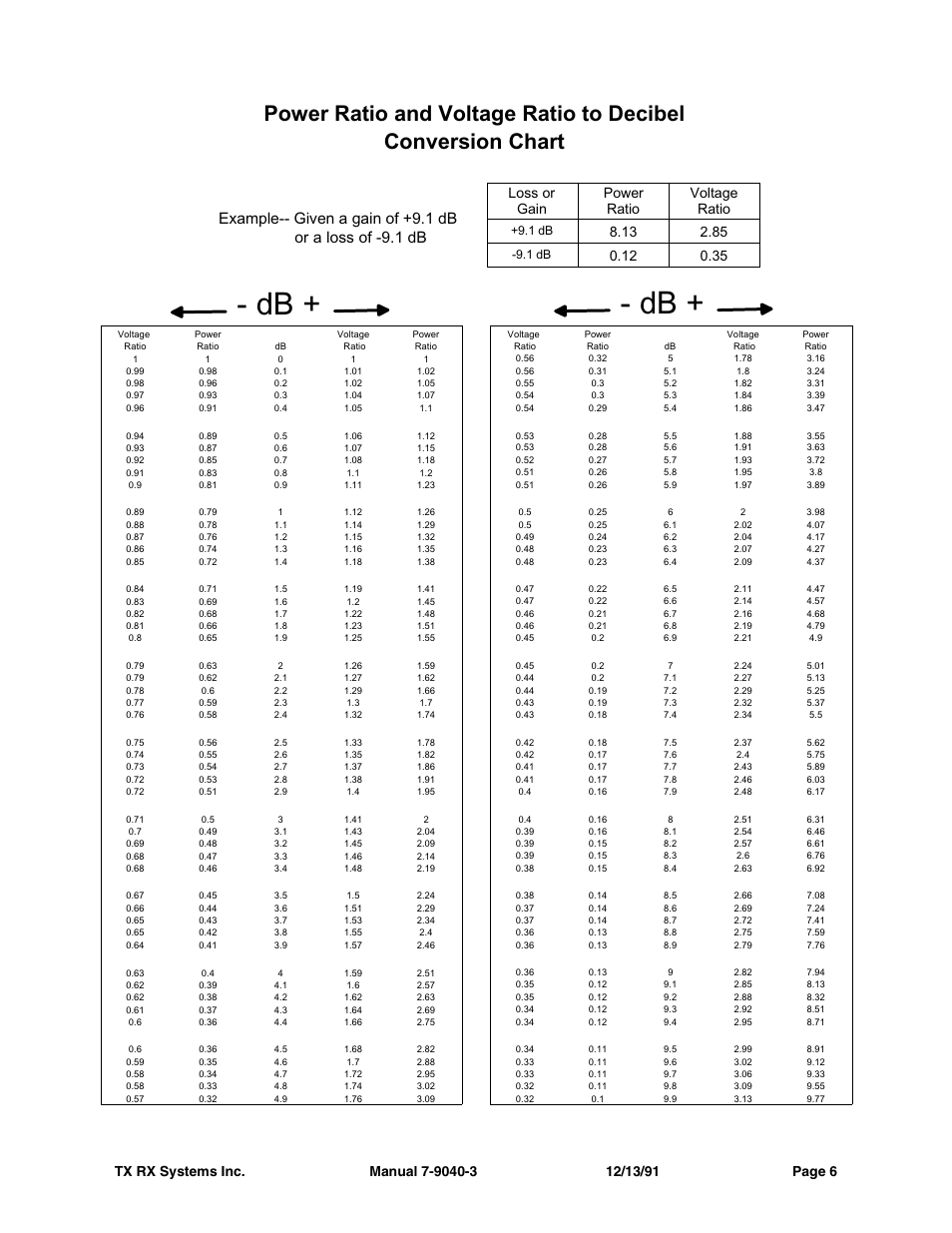 Loss or gain power ratio voltage ratio | Bird Technologies 21-83C-11-xx-T Series User Manual | Page 10 / 12