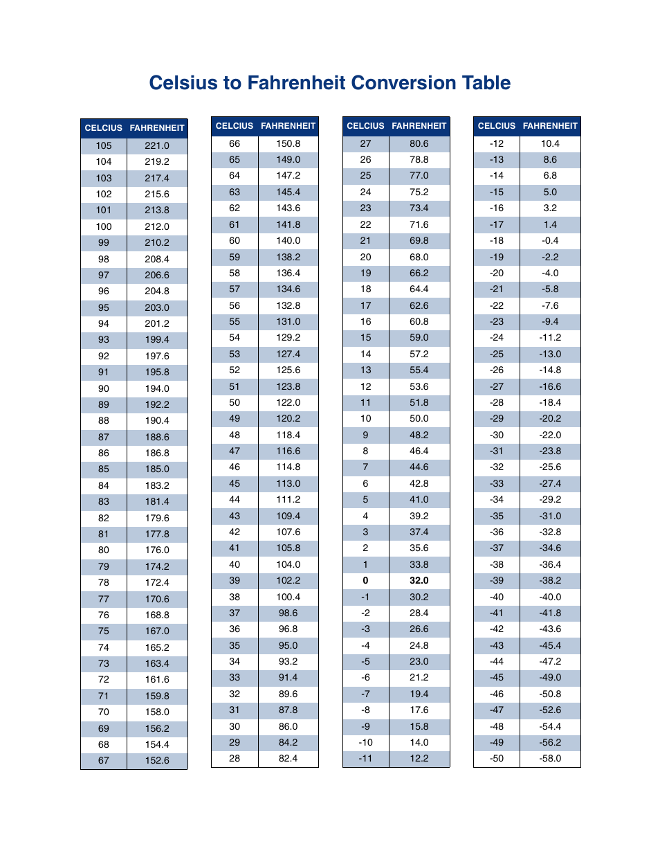 Celsius to fahrenheit conversion table | Bird Technologies 21-87A-11-xx-T Series-Manual User Manual | Page 34 / 36