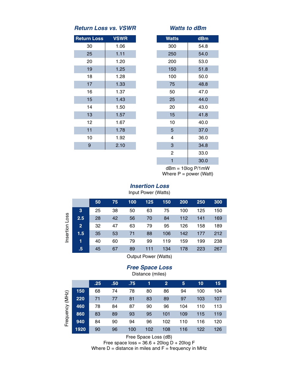 Return loss vs. vswr, Watts to dbm, Insertion loss | Free space loss | Bird Technologies 21-87A-11-xx-T Series-Manual User Manual | Page 35 / 36