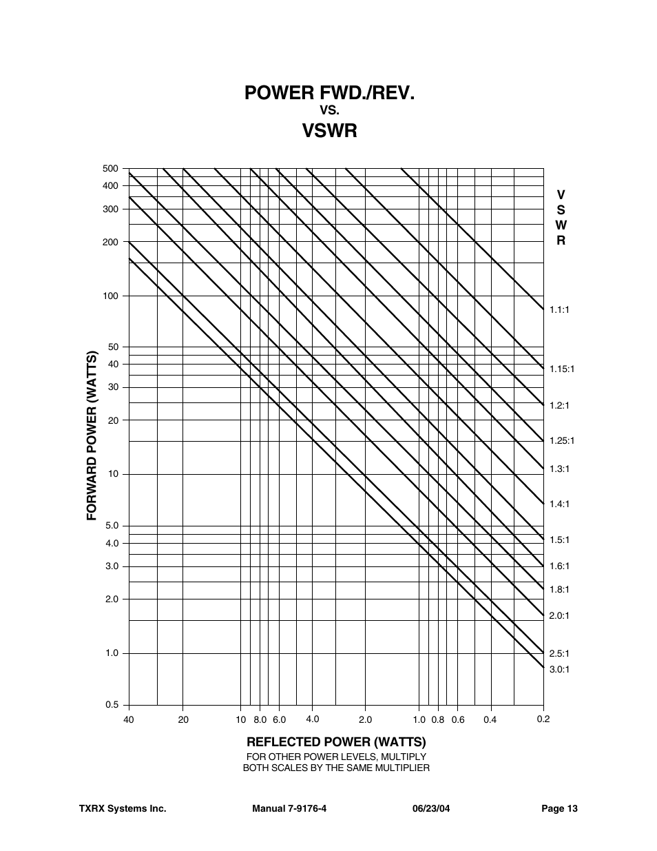 Power fwd./rev, Vswr, Forw ard pow er ( w atts) | Bird Technologies 28-88-04B User Manual | Page 17 / 20