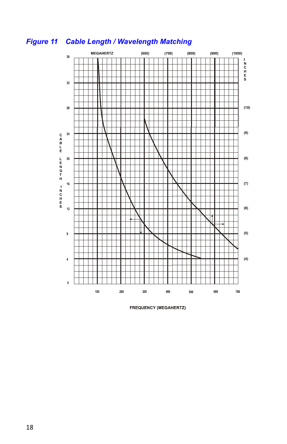 Figure 11 cable length / wavelength matching | Bird Technologies 4527 User Manual | Page 30 / 51