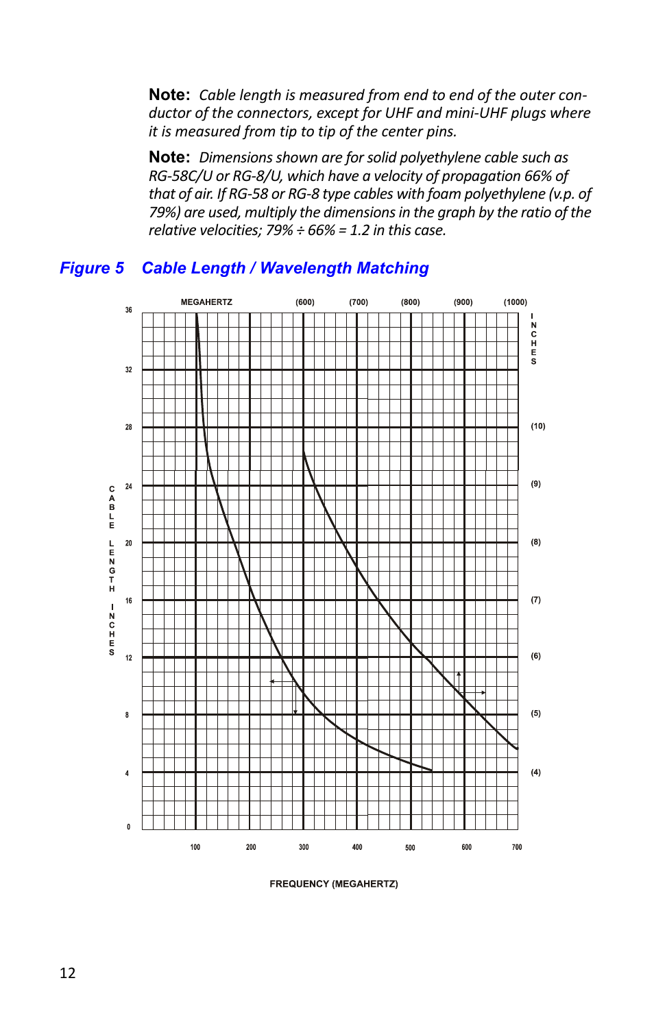 Figure 5 cable length / wavelength matching | Bird Technologies 4304A User Manual | Page 23 / 38