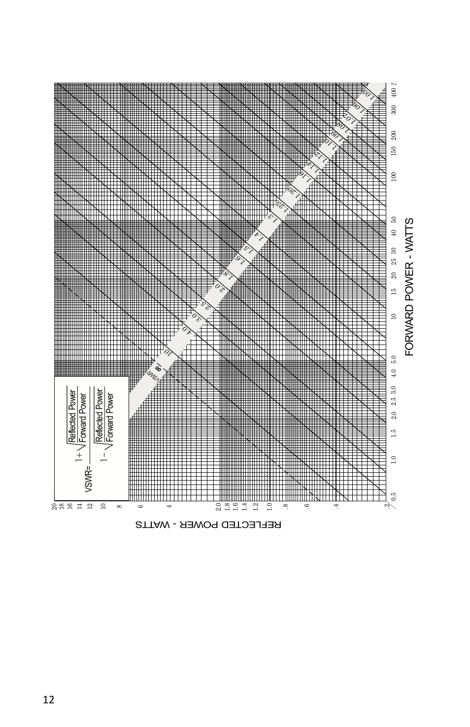 Figure 4 vswr conversion nomograph, 12 figure 4 vswr conversion nomograph | Bird Technologies 4314C User Manual | Page 24 / 48