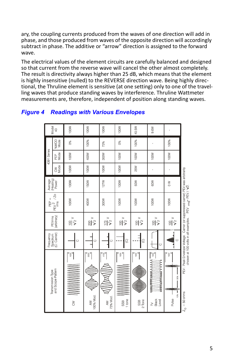 Figure 4 readings with various envelopes | Bird Technologies 4391A User Manual | Page 17 / 46