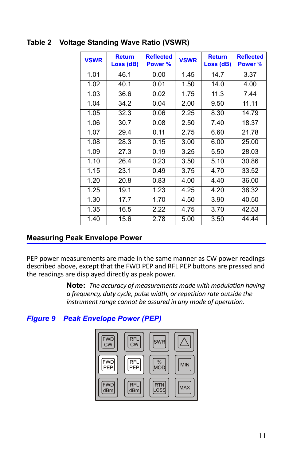 Measuring peak envelope power, Figure 9 peak envelope power (pep) | Bird Technologies 4391A User Manual | Page 23 / 46