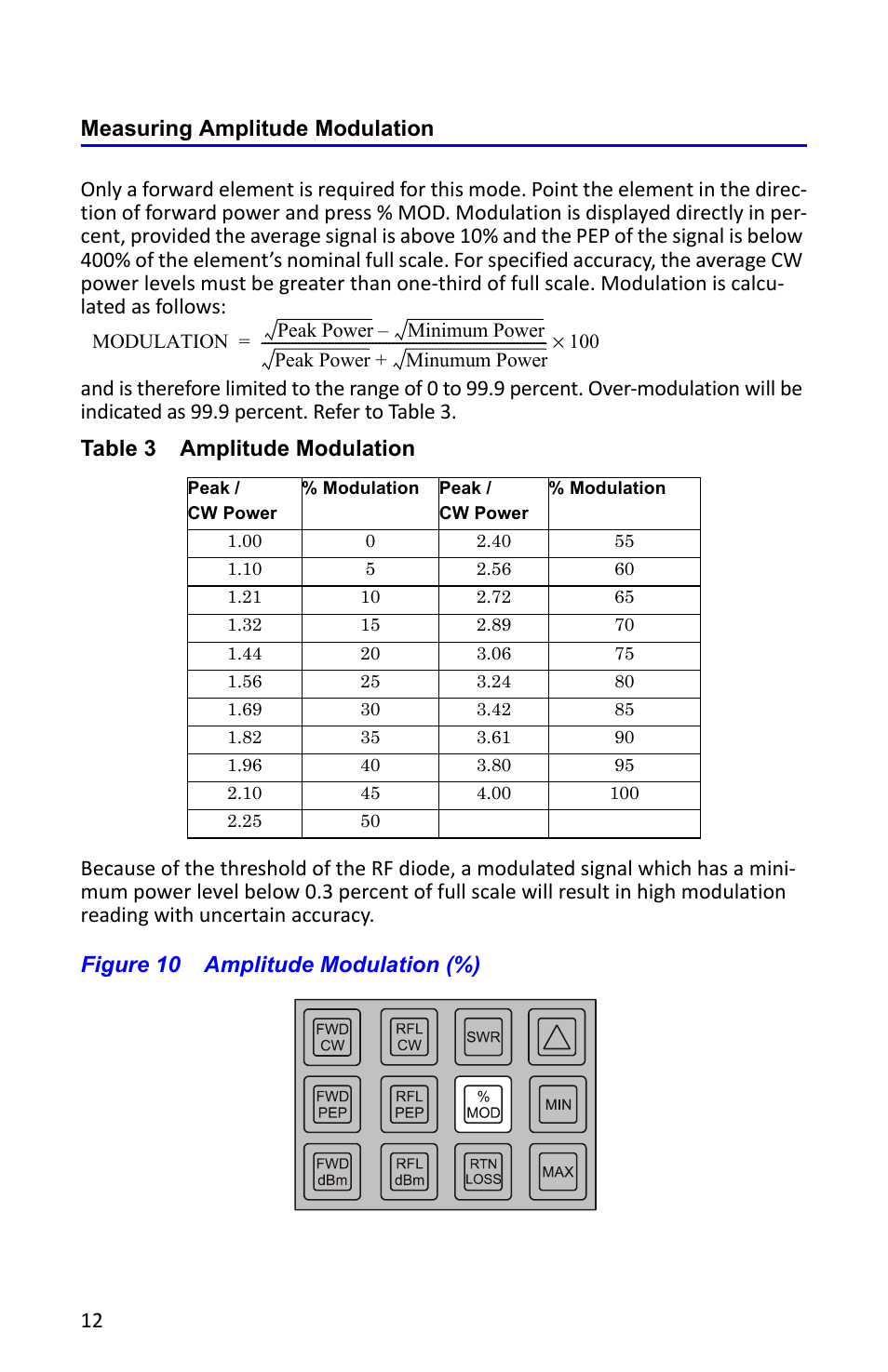 Measuring amplitude modulation, Figure 10 amplitude modulation (%) | Bird Technologies 4391A User Manual | Page 24 / 46