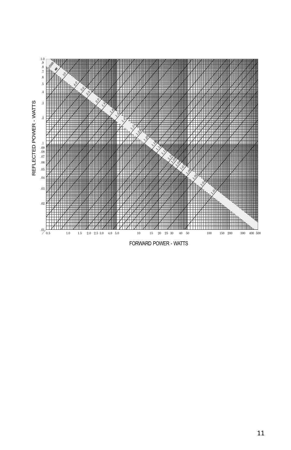 Figure 7 vswr conversion nomograph, 11 figure 7 vswr conversion nomograph, Forward power - watts | Reflected power - w a tts | Bird Technologies 4412A User Manual | Page 21 / 38