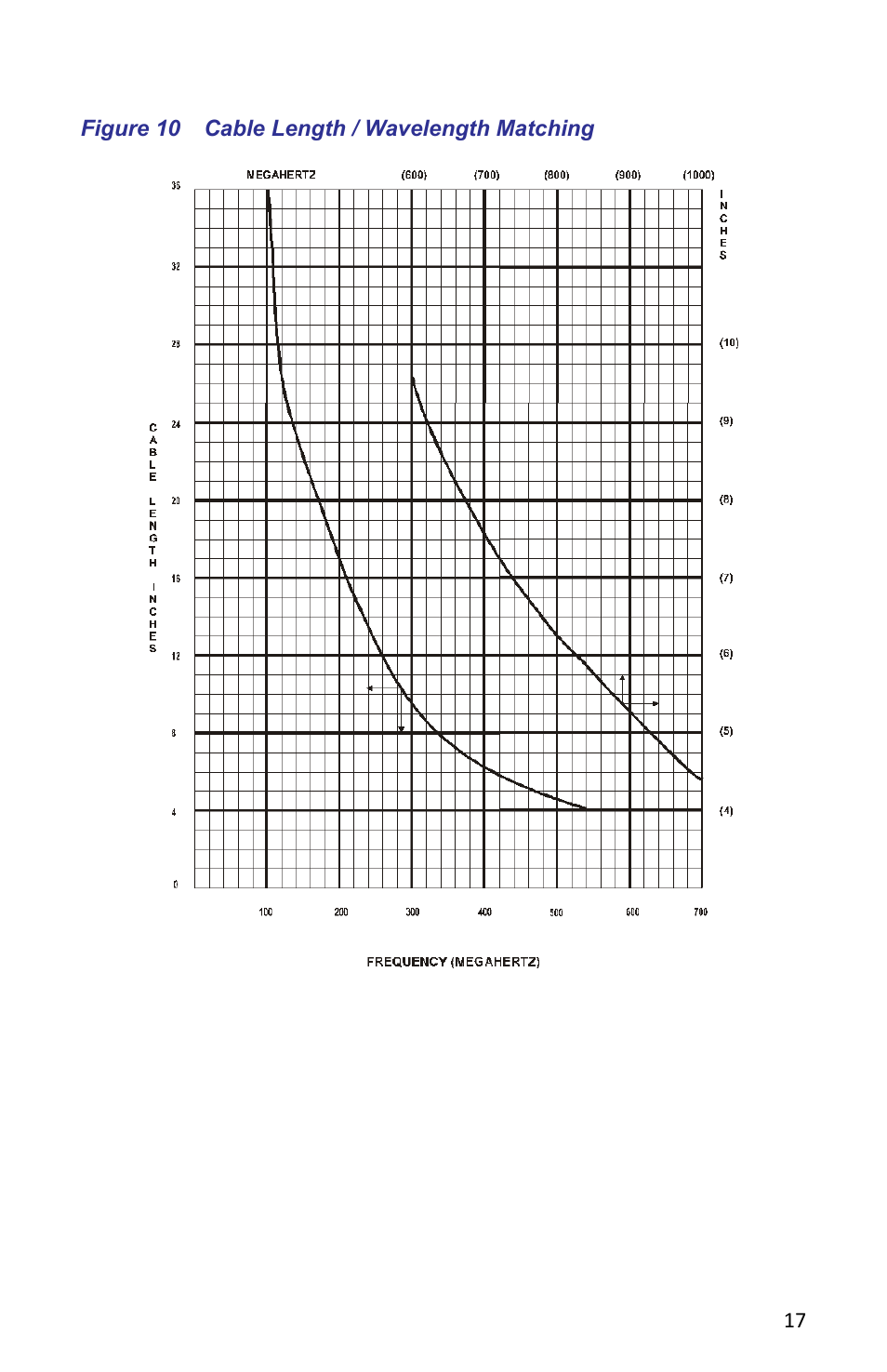 Figure 10 cable length / wavelength matching | Bird Technologies APM-16 User Manual | Page 29 / 41
