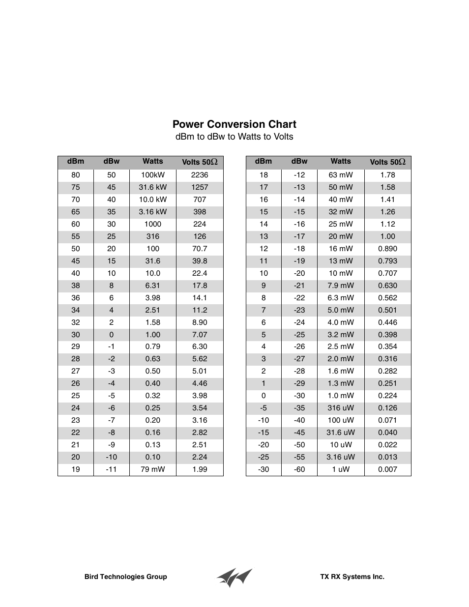 Power conversion chart | Bird Technologies 11-70 Series User Manual | Page 17 / 20