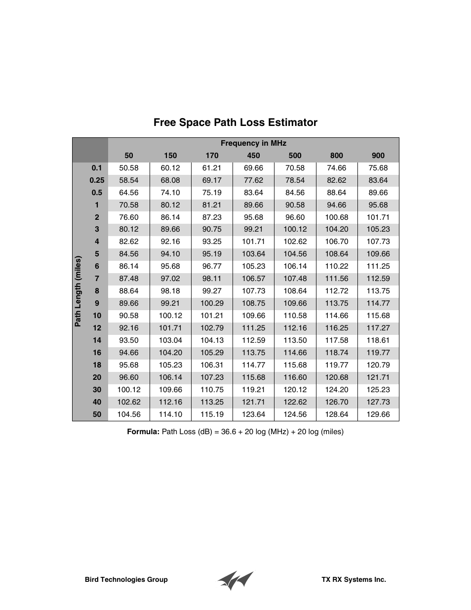 Free space path loss estimator | Bird Technologies 11-70 Series User Manual | Page 18 / 20
