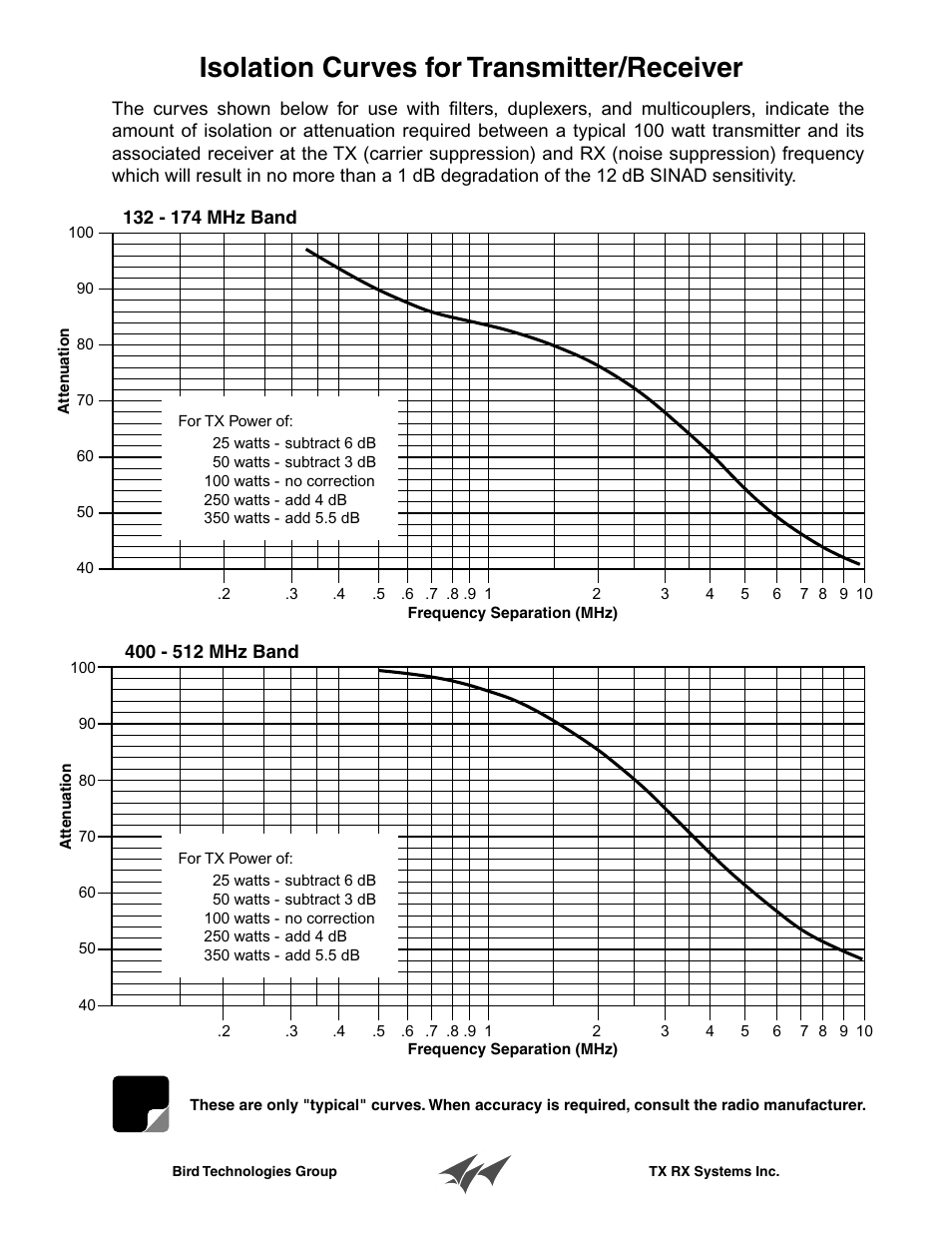 Isolation curves for transmitter/receiver | Bird Technologies 20-70-26 User Manual | Page 13 / 16