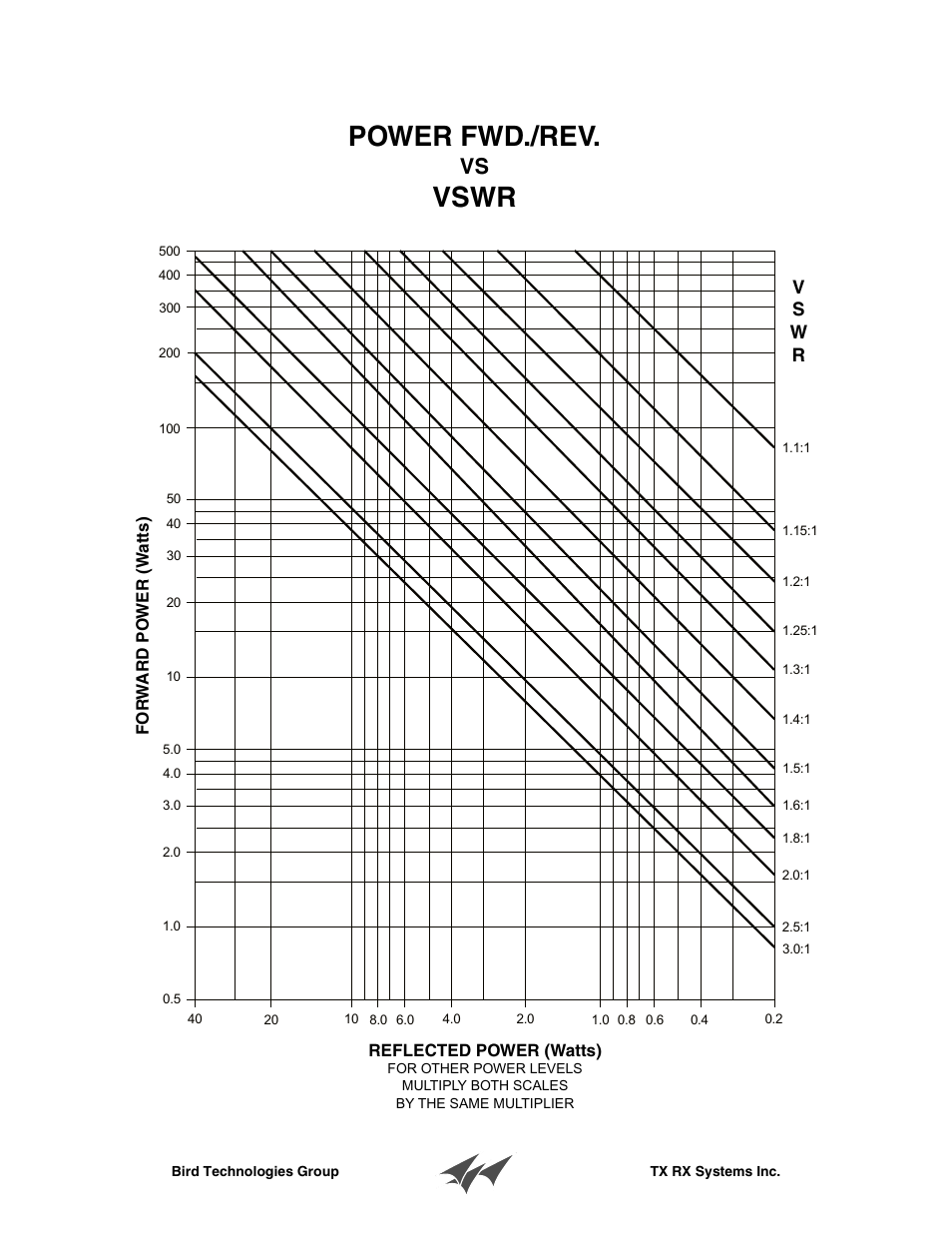 Power fwd./rev, Vswr | Bird Technologies 15-69-01 User Manual | Page 14 / 16