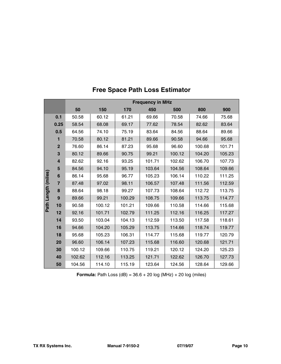 Free space path loss estimator | Bird Technologies 15-88-01 User Manual | Page 14 / 16
