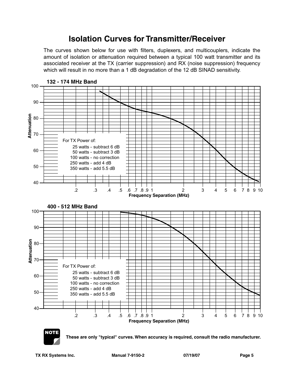 Isolation curves for transmitter/receiver | Bird Technologies 15-88-01 User Manual | Page 9 / 16