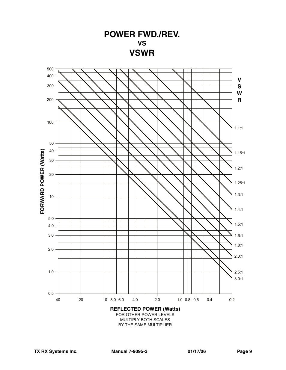 Power fwd./rev, Vswr | Bird Technologies 81-37-25 Series User Manual | Page 13 / 16