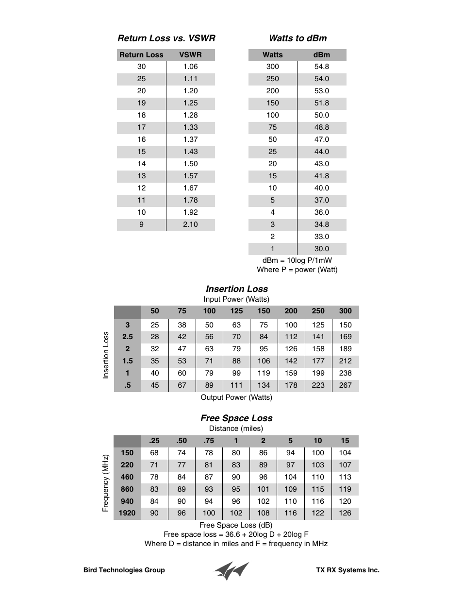 Return loss vs. vswr, Watts to dbm, Insertion loss | Free space loss | Bird Technologies 81-37-25 Series User Manual | Page 15 / 16