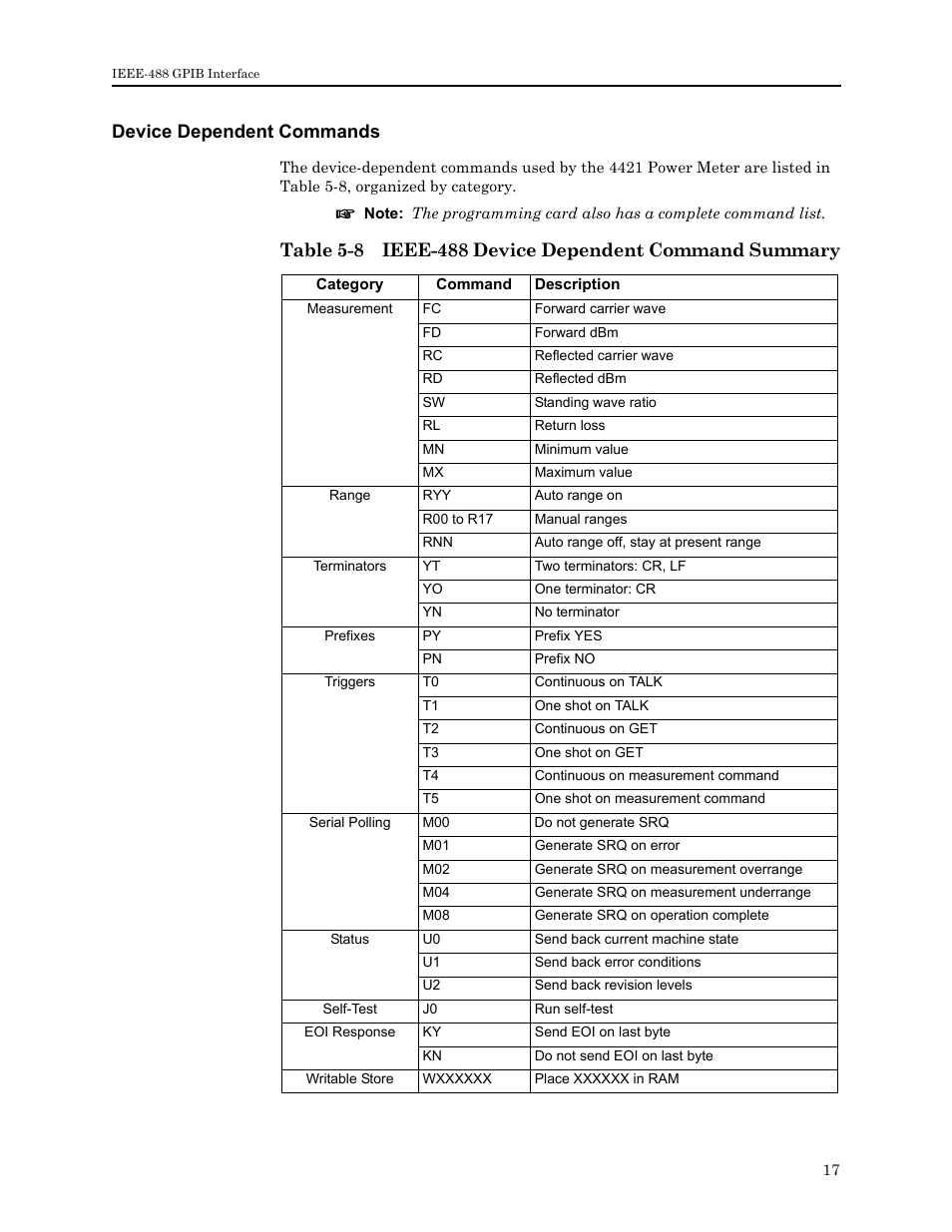 Device dependent commands | Bird Technologies 4421 User Manual | Page 29 / 64