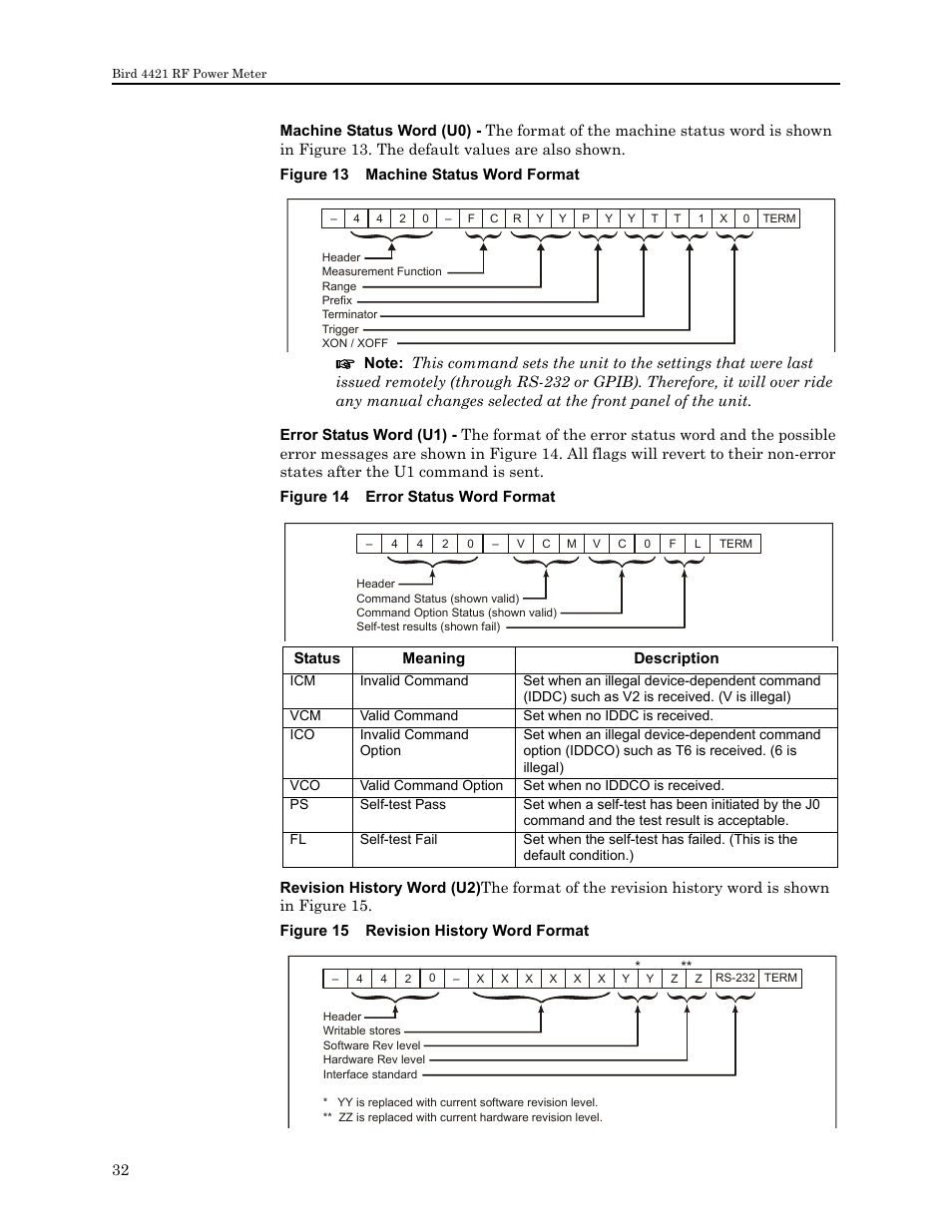 Figure 13 machine status word format, Figure 14 error status word format, Figure 15 revision history word format | Bird Technologies 4421 User Manual | Page 44 / 64