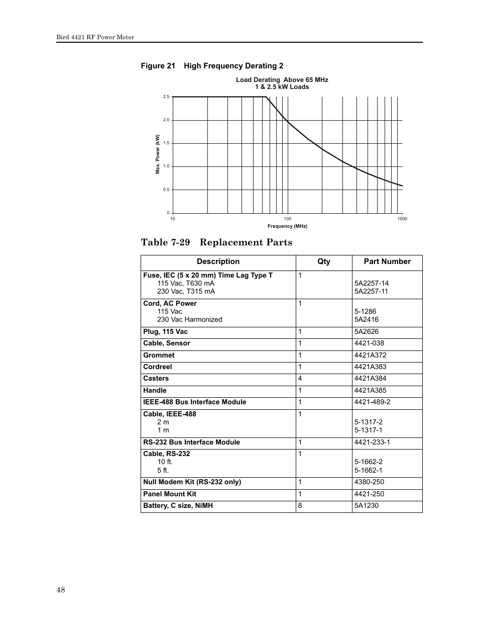 Figure 21 high frequency derating 2, Table 7-29 replacement parts | Bird Technologies 4421 User Manual | Page 60 / 64