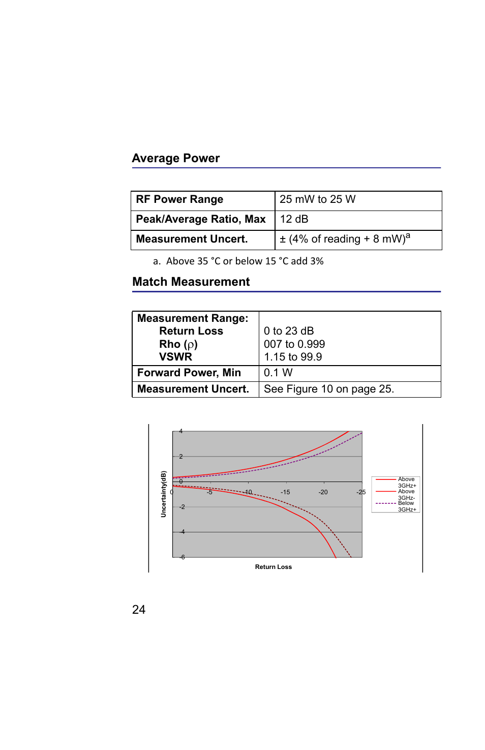 Average power, Match measurement, Figure 9 match measure uncertainty | Average power match measurement, See figure, 24 average power | Bird Technologies 5019D-Manual User Manual | Page 36 / 59