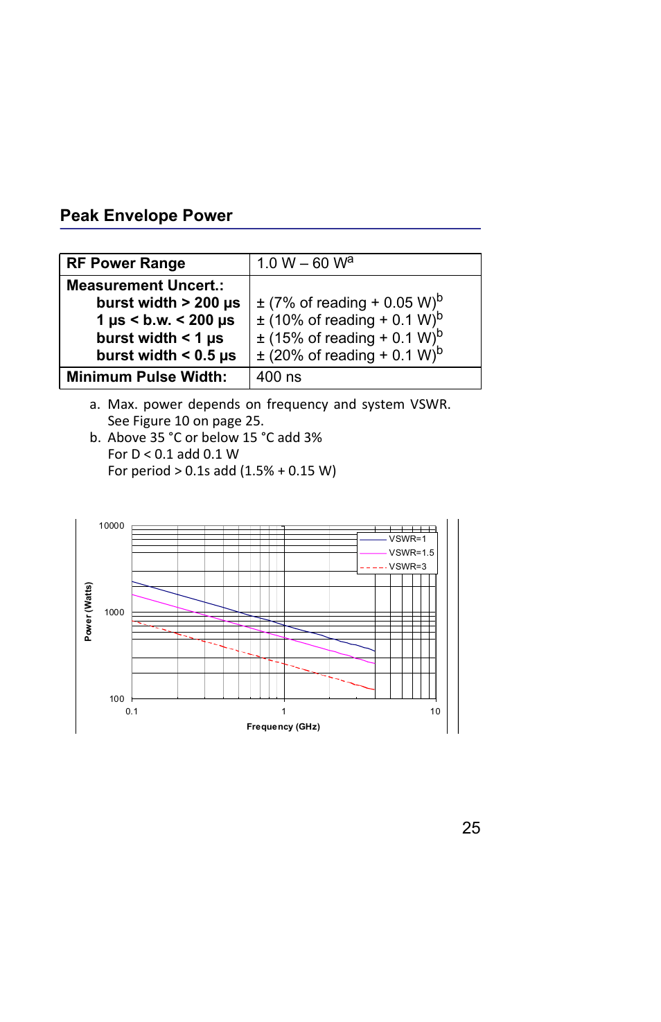Peak envelope power, Figure 10 max. peak power, Figure | 25 peak envelope power | Bird Technologies 5019D-Manual User Manual | Page 37 / 59