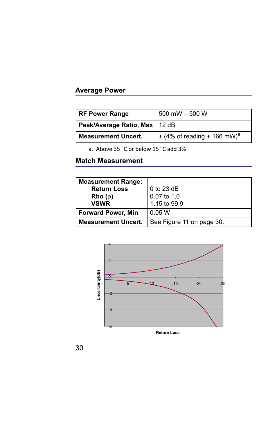 Average power, Match measurement, Figure 11 match measure uncertainty | Average power match measurement, 30 average power | Bird Technologies 5019D-Manual User Manual | Page 42 / 59