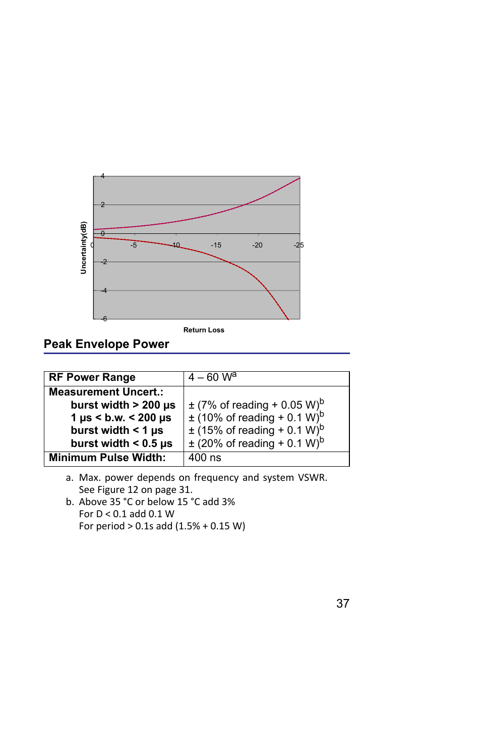Figure 13 match measure uncertainty, Peak envelope power, 37 figure 13 match measure uncertainty | Bird Technologies 5019D-Manual User Manual | Page 49 / 59