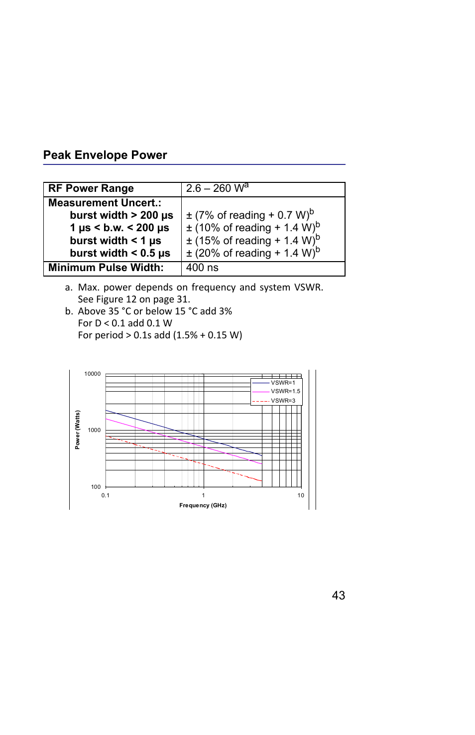 Peak envelope power, Figure 16 max. peak power, 43 peak envelope power | 15% of reading + 1.4 w), 20% of reading + 1.4 w), Minimum pulse width: 400 ns | Bird Technologies 5019D-Manual User Manual | Page 55 / 59