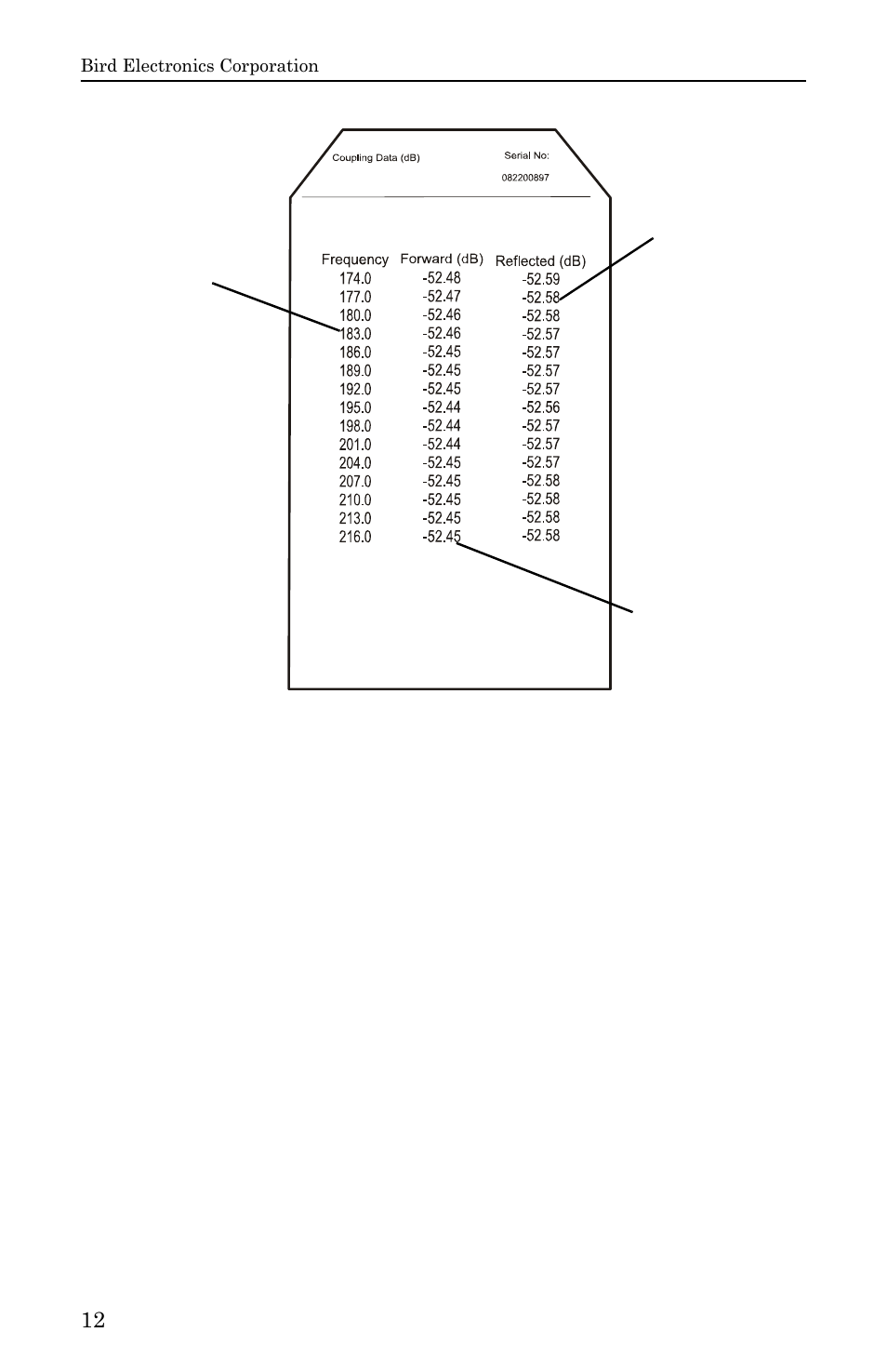 Figure 8 calibration data card | Bird Technologies 3140 Display User Manual | Page 22 / 36