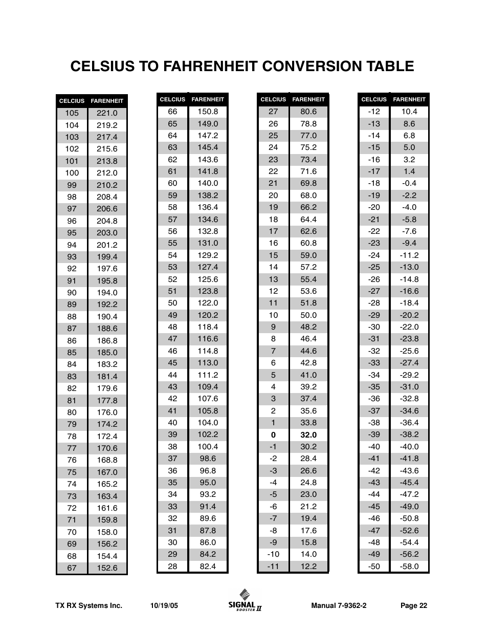 Celsius to fahrenheit conversion table | Bird Technologies 61-89A-50 Series-Installation Instructions User Manual | Page 28 / 32
