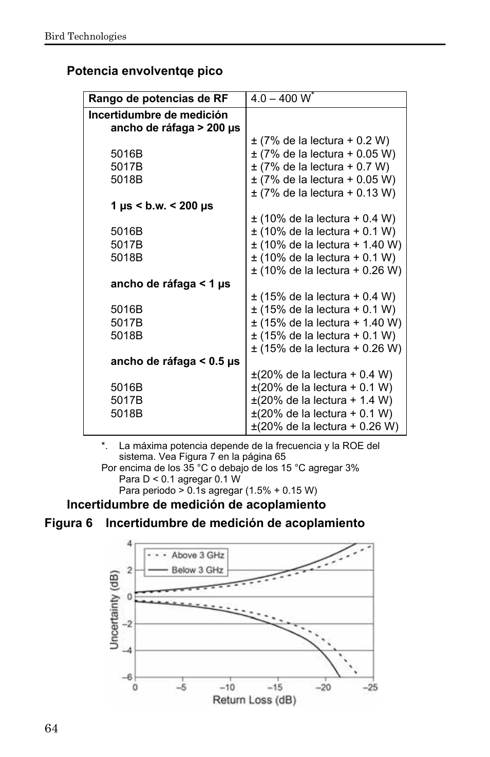 Figura 6 incertidumbre de medición de acoplamiento, Potencia envolventqe pico, Incertidumbre de medición de acoplamiento | Bird Technologies 5000-XT-Manual User Manual | Page 234 / 239