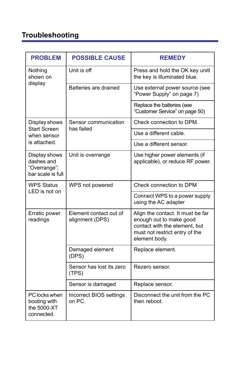 Troubleshooting | Bird Technologies 5000-XT-Manual User Manual | Page 63 / 239