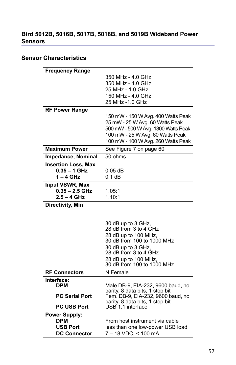 Sensor characteristics, Bird 5012b, 5016b, 5017b, 5018b, and 5019b | Bird Technologies 5000-XT-Manual User Manual | Page 71 / 239