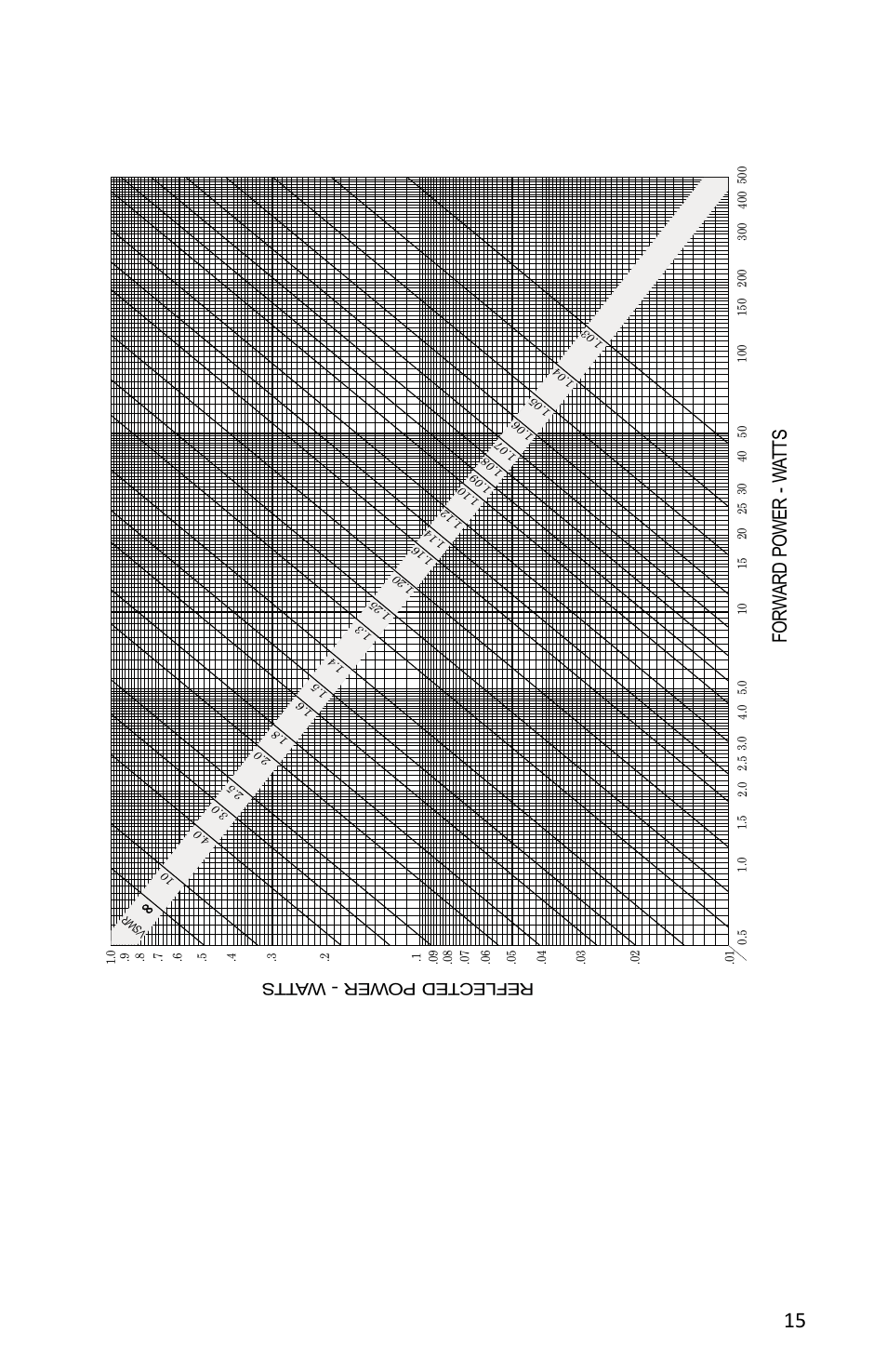Figure 6 vswr conversion nomograph, 15 figure 6 vswr conversion nomograph | Bird Technologies 4314B User Manual | Page 27 / 46