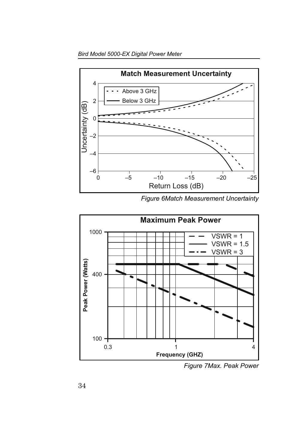 Figure 6 match measurement uncertainty, Figure 7 max. peak power, Maximum peak power | Return loss (db), Uncert aint y (db ), Match measurement uncertainty | Bird Technologies 5000-EX User Manual | Page 46 / 48