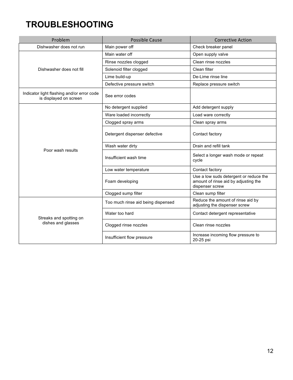 Troubleshooting | Blakeslee UC-20 User Manual | Page 13 / 32