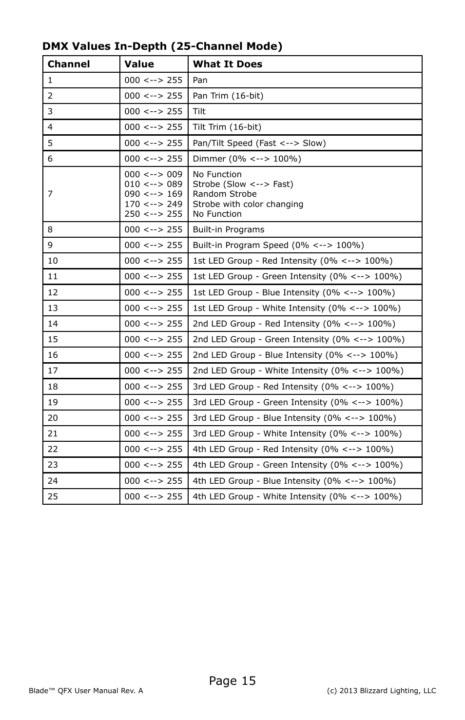 Page 15, Dmx values in-depth (25-channel mode) | Blizzard Lighting Blade QFX(Rev A) User Manual | Page 15 / 20