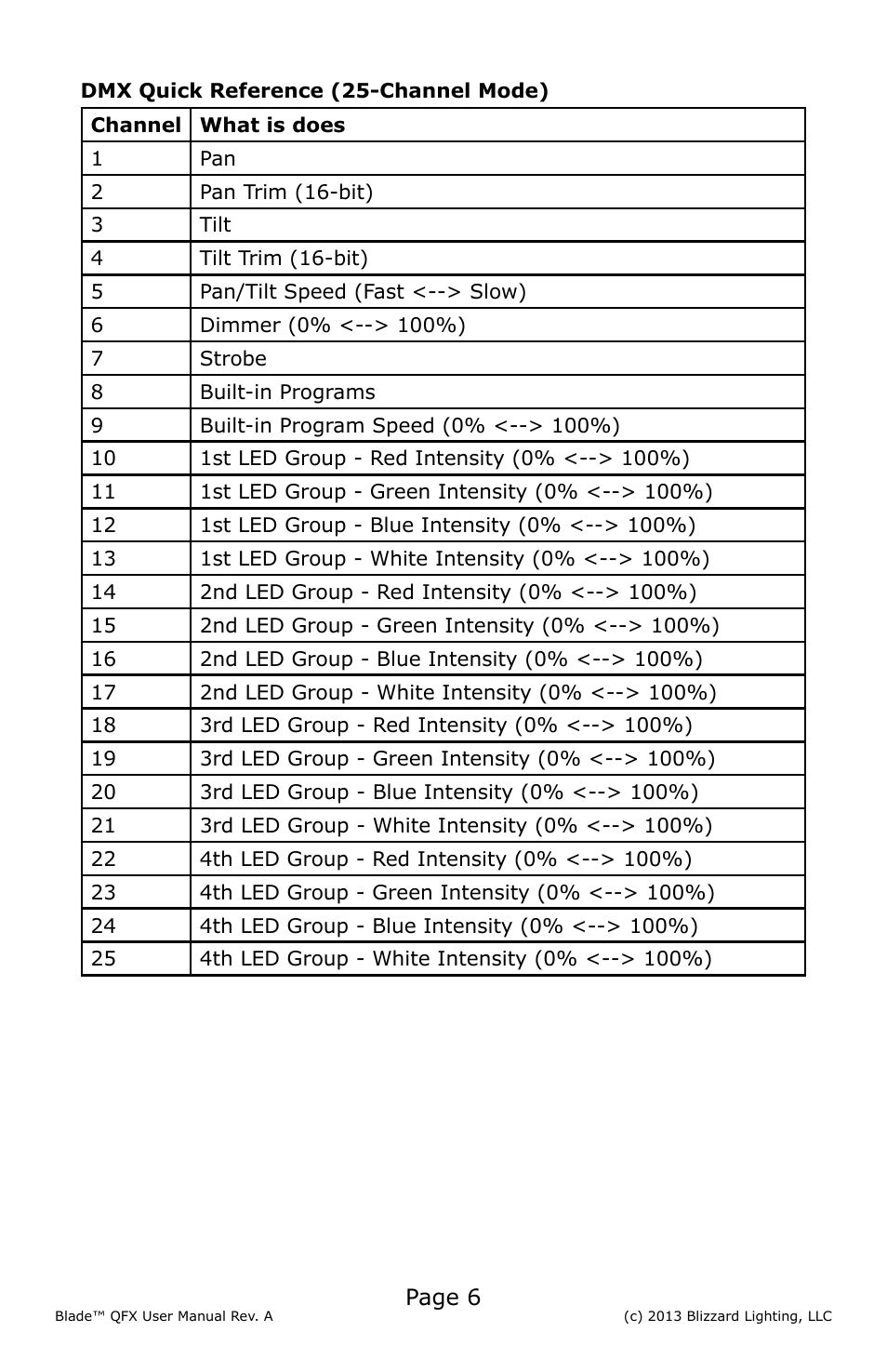 Blizzard Lighting Blade QFX(Rev A) User Manual | Page 6 / 20