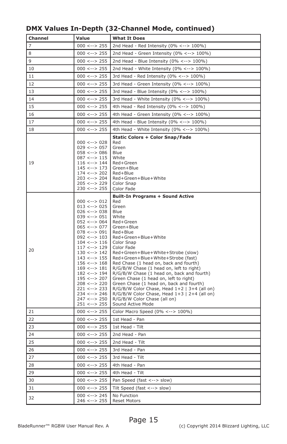 Page 15, Dmx values in-depth (32-channel mode, continued) | Blizzard Lighting BladeRunner RGBW(Rev A) User Manual | Page 15 / 20