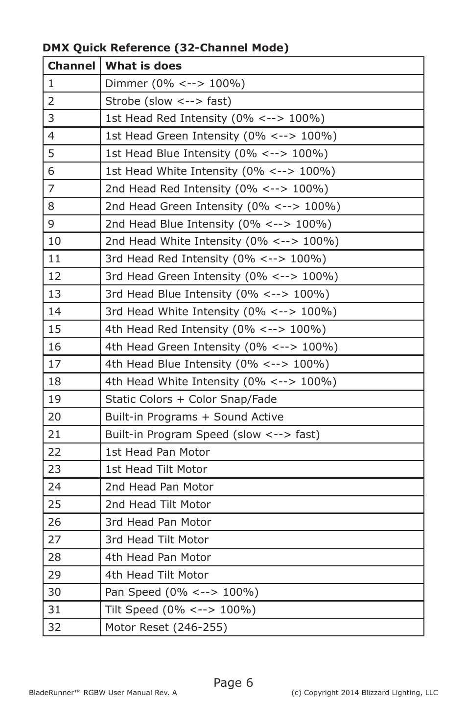 Blizzard Lighting BladeRunner RGBW(Rev A) User Manual | Page 6 / 20