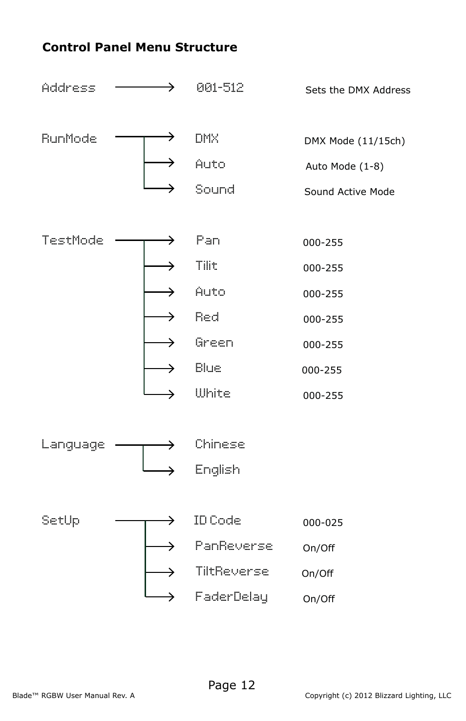 Runmode dmx, Auto, Sound | Testmode pan, Tilit, Green, Blue, White, Language chinese english setup id code, Panreverse | Blizzard Lighting Blade RGBW (Rev A) User Manual | Page 12 / 24