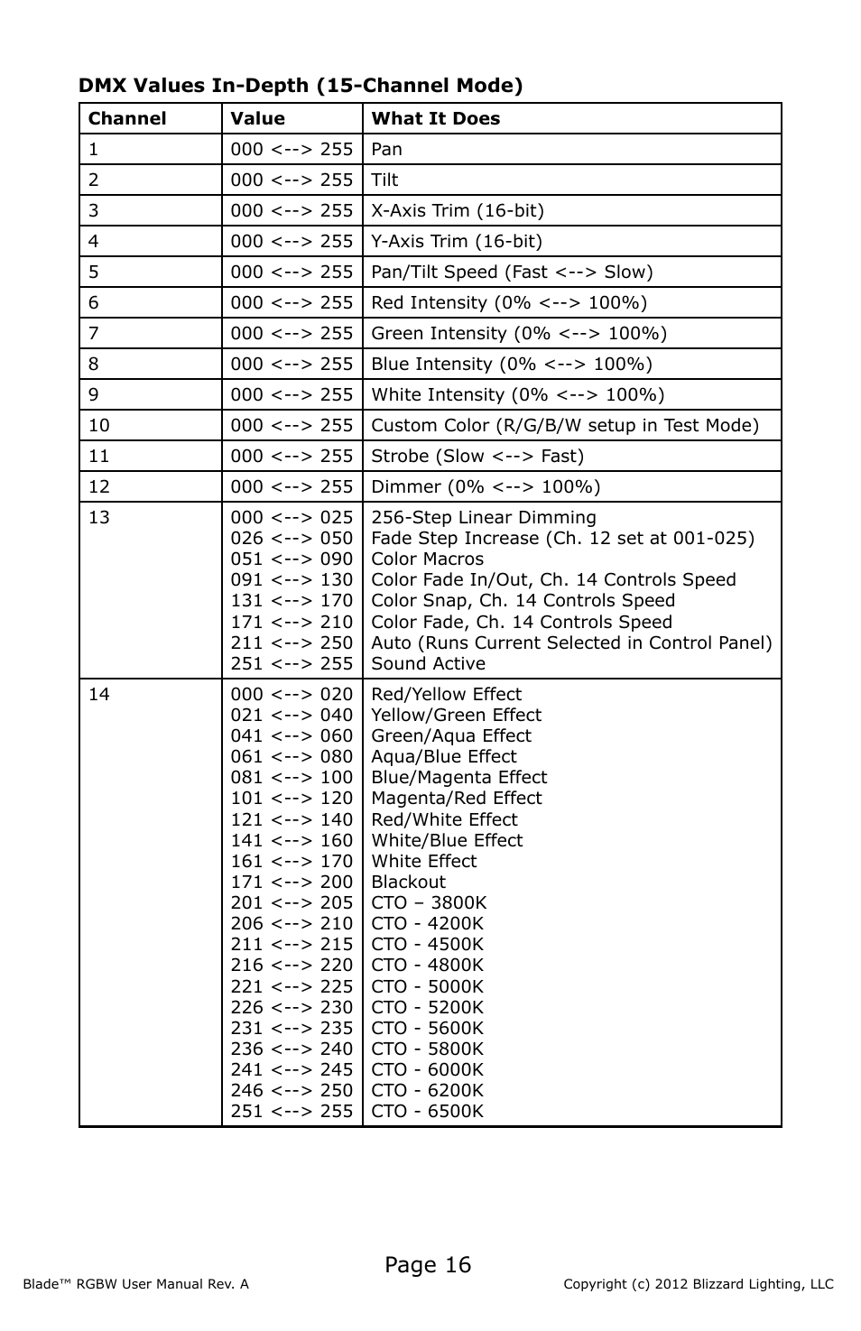 Page 16 | Blizzard Lighting Blade RGBW (Rev A) User Manual | Page 16 / 24