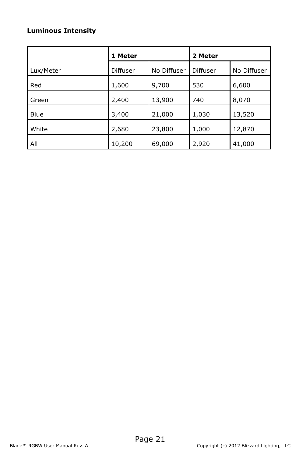 Page 21 | Blizzard Lighting Blade RGBW (Rev A) User Manual | Page 21 / 24