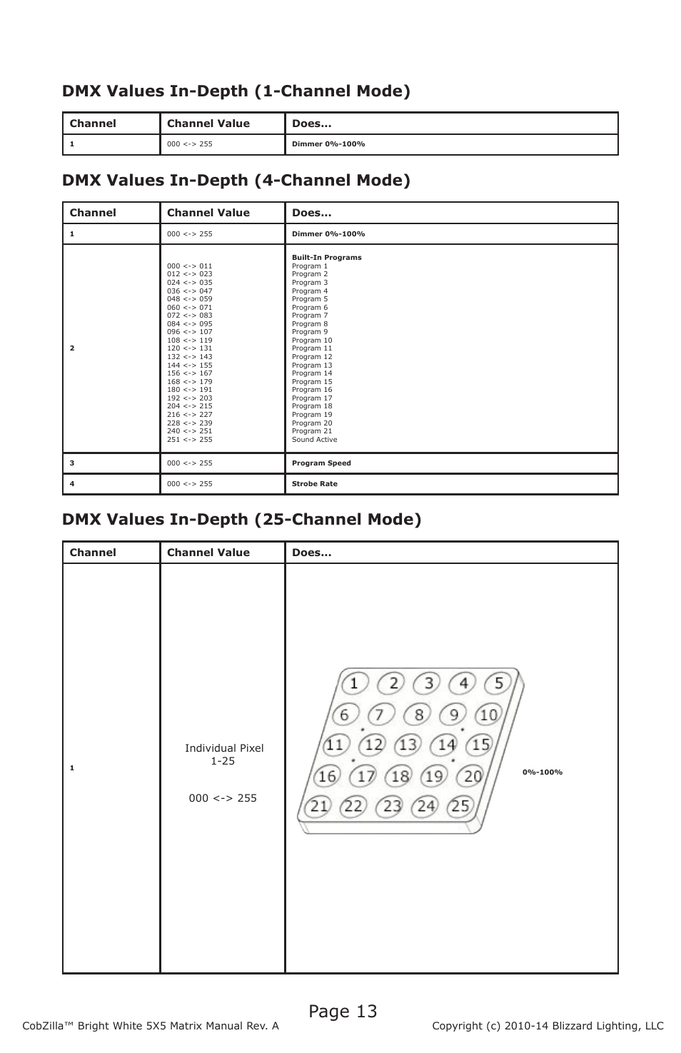 Page 13, Dmx values in-depth (1-channel mode), Dmx values in-depth (4-channel mode) | Dmx values in-depth (25-channel mode) | Blizzard Lighting COBZilla Bright White 5X5 Matrix User Manual | Page 13 / 20