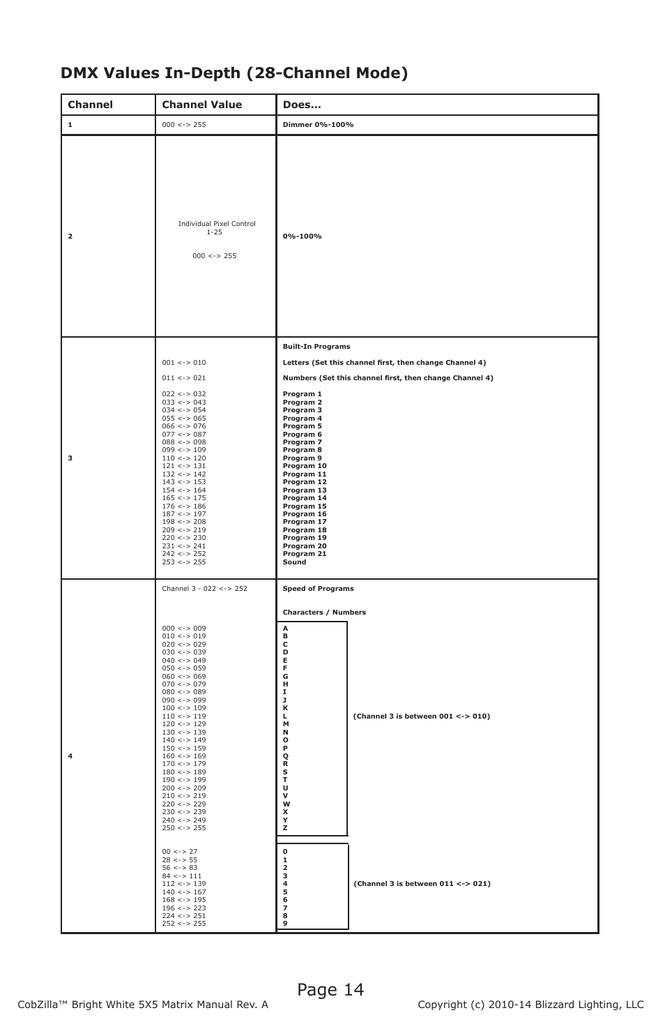 Page 14, Dmx values in-depth (28-channel mode), Channel channel value does | Blizzard Lighting COBZilla Bright White 5X5 Matrix User Manual | Page 14 / 20