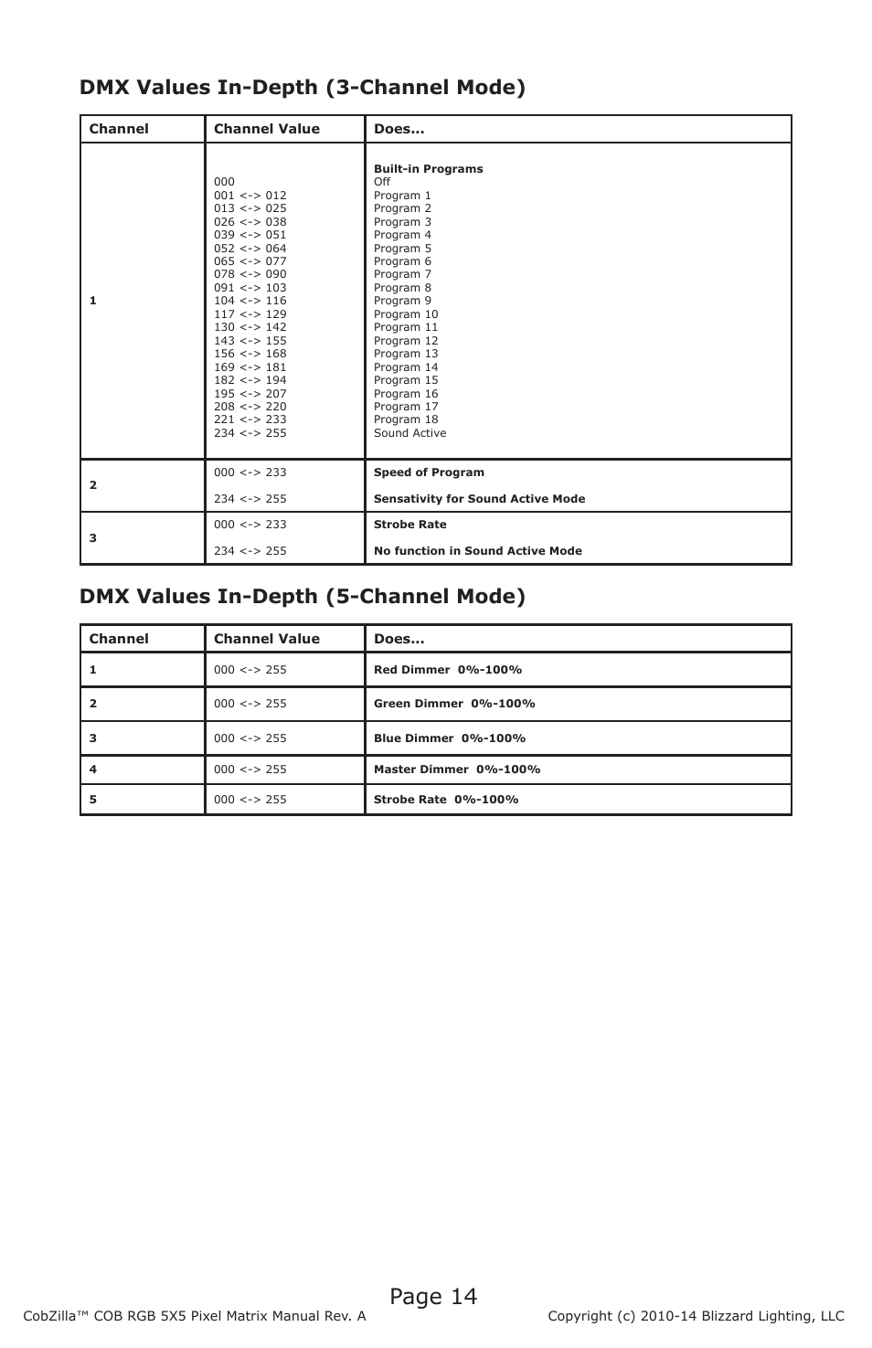 Page 14, Dmx values in-depth (3-channel mode), Dmx values in-depth (5-channel mode) | Blizzard Lighting COBZilla COB RGB 5X5 Pixel Matrix User Manual | Page 14 / 20