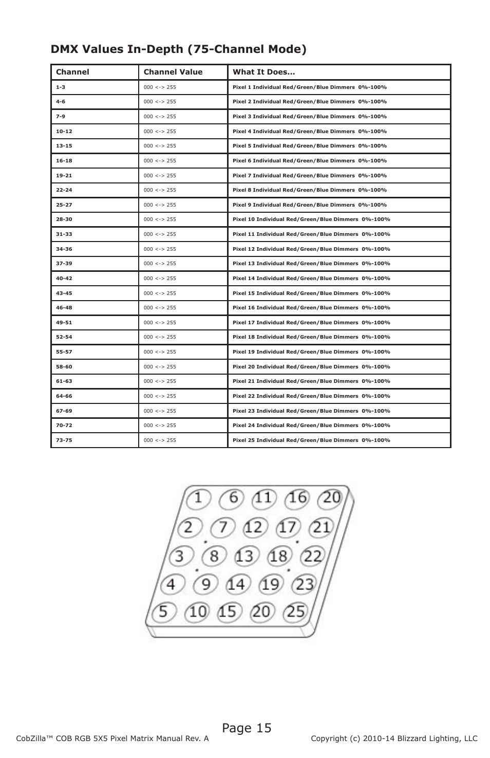 Page 15, Dmx values in-depth (75-channel mode), Channel channel value what it does | Blizzard Lighting COBZilla COB RGB 5X5 Pixel Matrix User Manual | Page 15 / 20