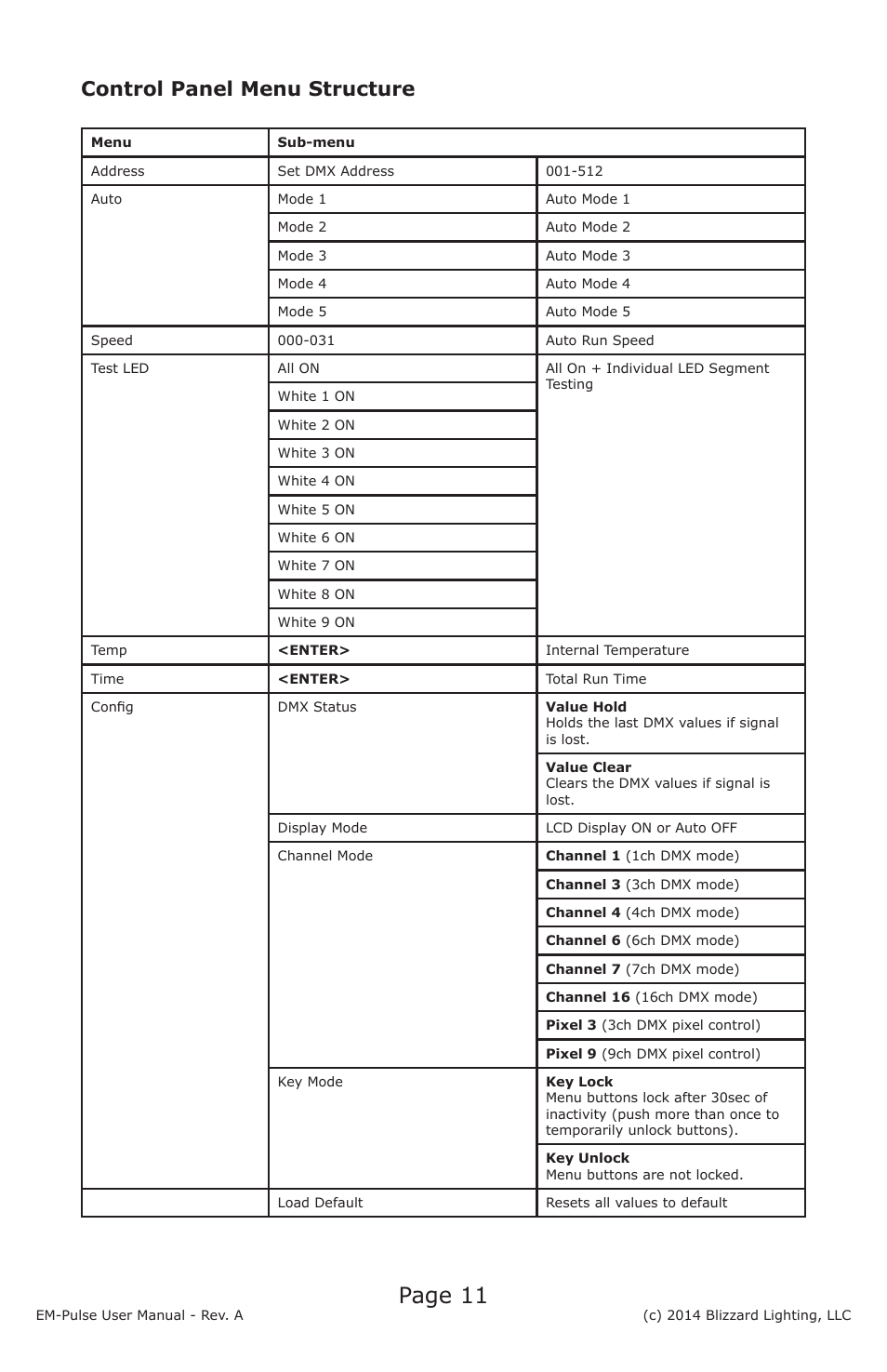 Page 11, Control panel menu structure | Blizzard Lighting EM-Pulse LED Strobe Fixture User Manual | Page 11 / 20