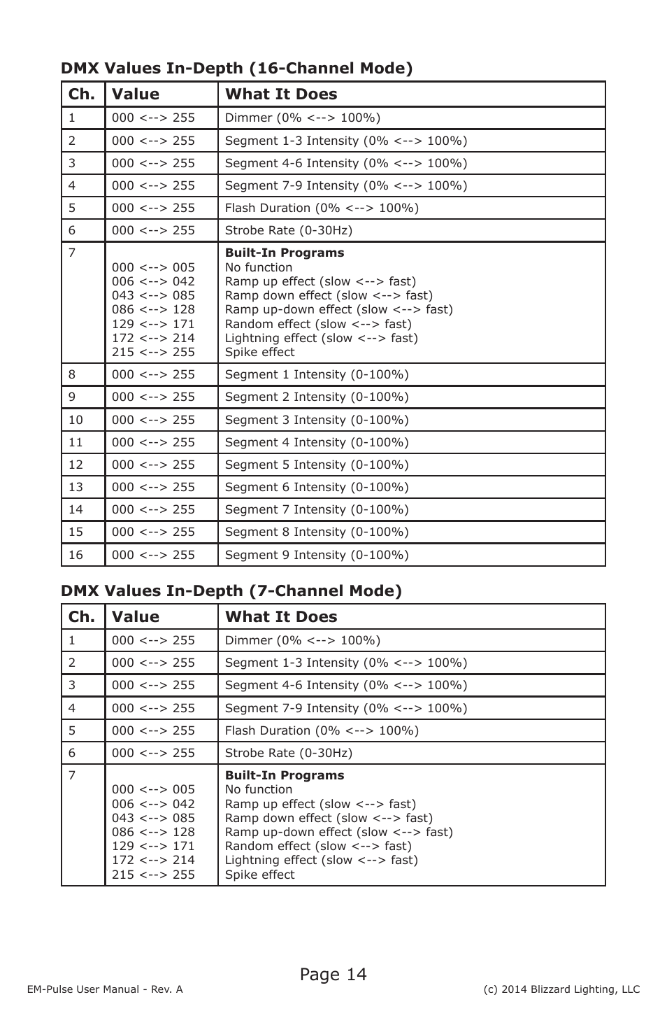 Page 14 | Blizzard Lighting EM-Pulse LED Strobe Fixture User Manual | Page 14 / 20
