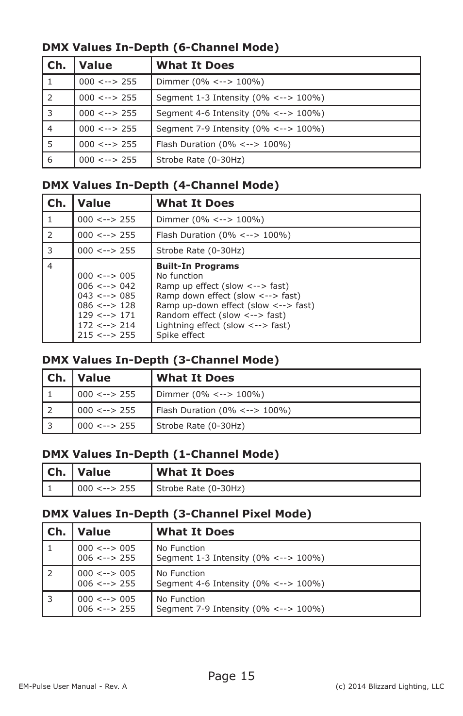 Page 15 | Blizzard Lighting EM-Pulse LED Strobe Fixture User Manual | Page 15 / 20